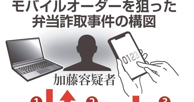 「モバイルオーダー」で虚偽の決済情報送信、弁当や総菜184点詐取 容疑の男逮捕 - 産経ニュース